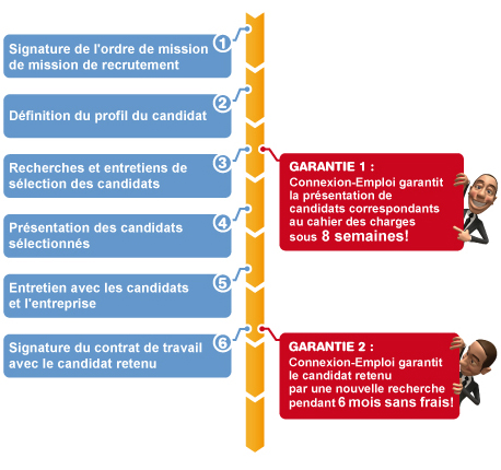 Process de recrutement
