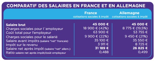 Comparatif des salaires en France et en Allemagne