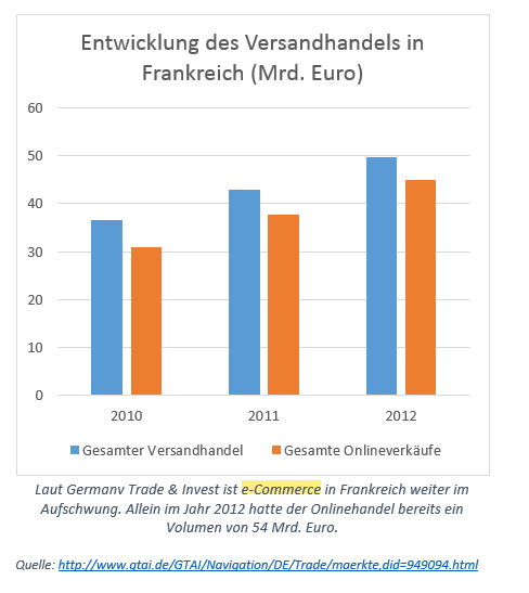 Entwicklung des Versandhandels in Frankreich