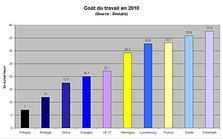 Le coût du travail, plus faible en Allemagne qu'en France