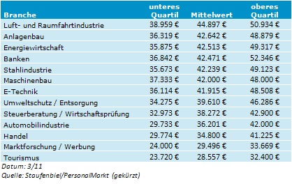 Les Salaires Des Ingenieurs En Allemagne Dans Le Secteur De L