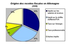 Le produit de l’impôt en Allemagne et son affectation