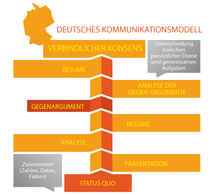 Deutsches Kommunikationsmodell