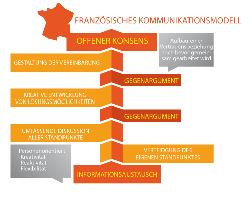 Französisches Kommunikationsmodell
