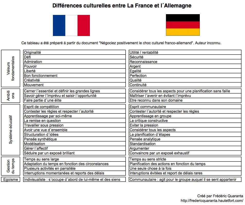France - Allemagne : des différences culturelles au 