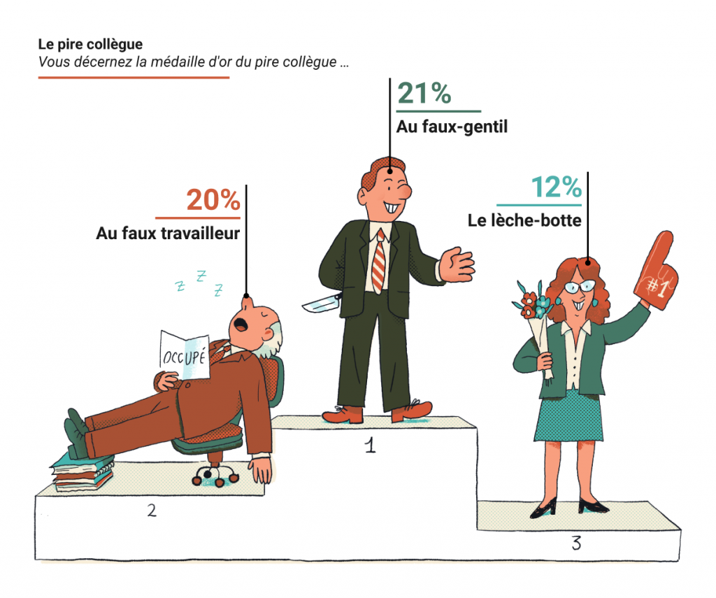 Der schlimmste Kollege in Frankreich