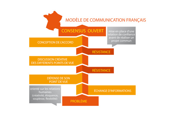 Modele de communication Français Modele de communication Français
